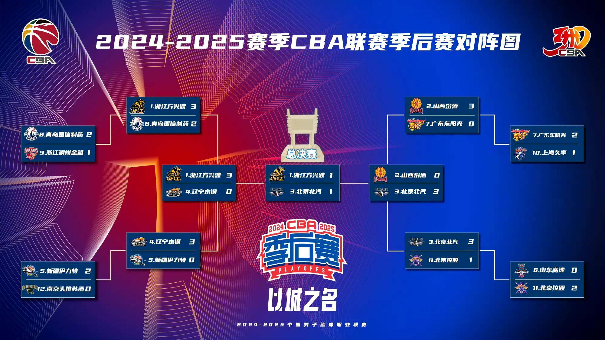 赛前国王杯传出新动向，浙江稠州绝杀压哨，管理层表态——球迷炸锅，赛季目标并未改变的简单介绍